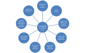 psychology in relation to CF